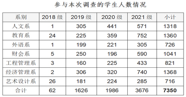 內(nèi)蒙古鴻德文理學(xué)院線(xiàn)上教學(xué)情況調(diào)查問(wèn)卷出爐