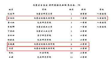 在這個(gè)比賽中，鴻德外語(yǔ)系獲獎(jiǎng)人數(shù)占比達(dá)29%