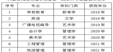 喜訊！我院工程管理、旅游管理獲批2021年度省級一流本科專業(yè)建設點