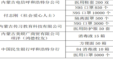 愛心捐贈(zèng)慰人心、情暖鴻德抗疫情！愛心企業(yè)和個(gè)人向鴻德捐贈(zèng)防疫物資