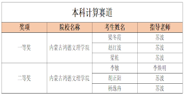 鴻德學(xué)子在華為ICT大賽全區(qū)實踐賽決賽中分獲一等獎和二等獎