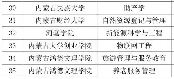 內(nèi)蒙古鴻德文理學院新增2個本科專業(yè)