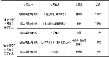 鴻德師生在自治區(qū)第八屆高校廉潔教育系列活動中榮獲多個獎項