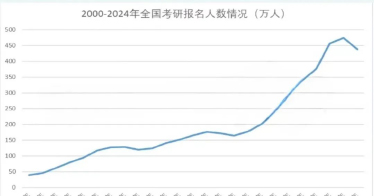 學院考研初試上線人數(shù)公布